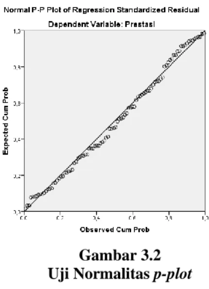 Gambar 3.2  Uji Normalitas p-plot                                                             