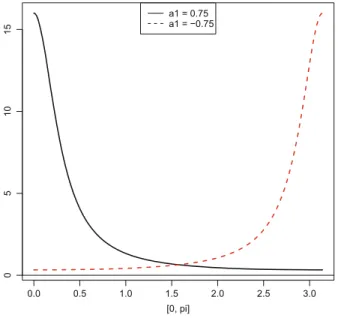 Fig. 4.5 AR(1) spectra (2 f ./), cf. Fig. 3.2