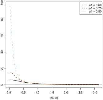 Fig. 4.4 AR(1) spectra (2 f ./) with positive autocorrelation