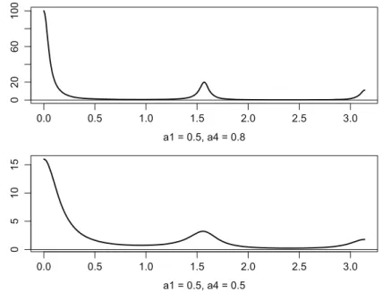 Fig. 4.8 Spectra (2 f ./) of multiplicative seasonal AR processes (S D 4)