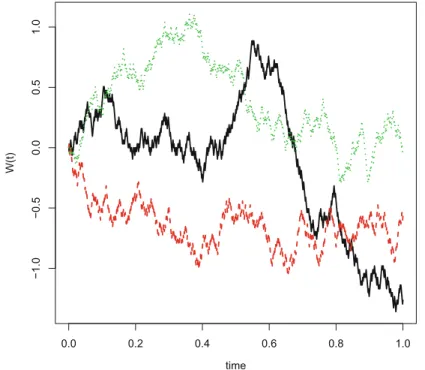 Fig. 7.2 Simulated paths of the WP on the interval [0,1]