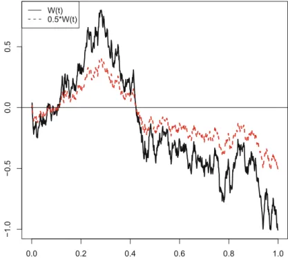 Fig. 7.3 WP and Brownian motion with  D 0:5