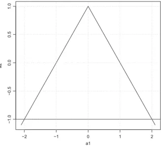 Fig. 3.3 Stationarity triangle for AR(2) processes
