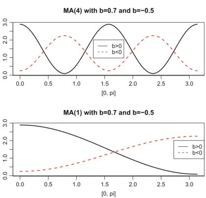 Fig. 4.2 Spectra (2 f ./) of the MA(S) process from Example 4.2