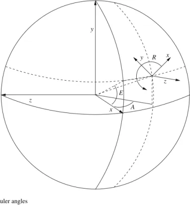 Fig. 7.3 Euler angles