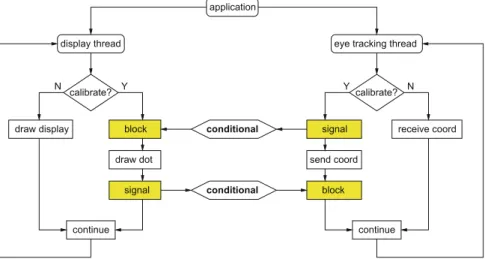 Fig. 11.2 Tobii concurrent process layout