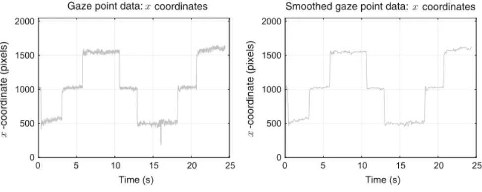Figure 14.3 shows the effect of over-smoothing the data: clearly what should be two fixation points collapse into one