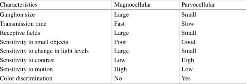 Table 2.1 Functional characteristics of ganglionic projections