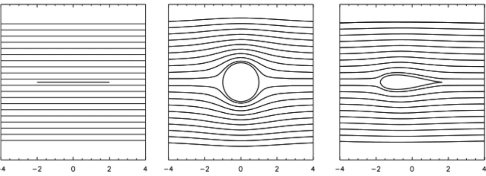 Fig. 3.4 Illustration of possible transformations of a flow past a flat plate. In this example we have first applied an inverse Joukovski transformation which has produced the flow past a circle; then, by application of the slightly shifted Joukovski trans