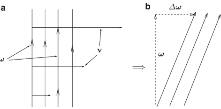 Fig. 3.7 Evolution of the vorticity field subject to a shear flow: from (a) to (b) the vorticity gains a component along the velocity field
