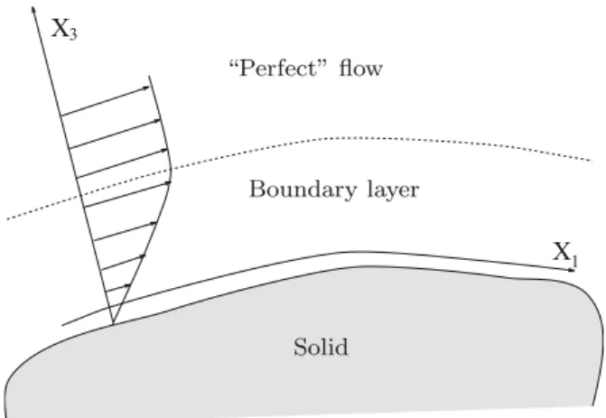 Fig. 4.3 Geometry of a boundary layer flow