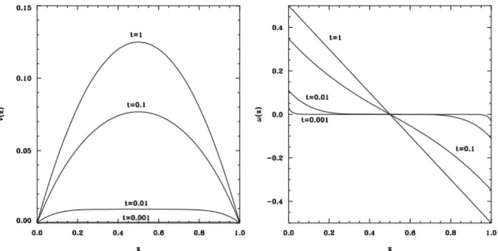 Fig. 4.6 Time evolution of the velocity and vorticity during a transient leading to the Poiseuille flow between two plates