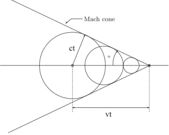 Fig. 5.1 The Mach cone formed by a source of periodic perturbations moving with a supersonic speed