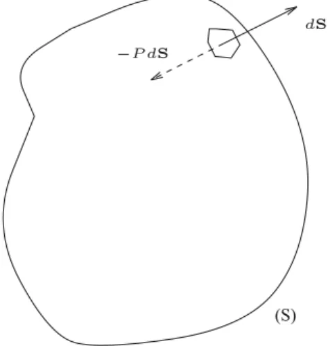 Fig. 1.2 The pressure force