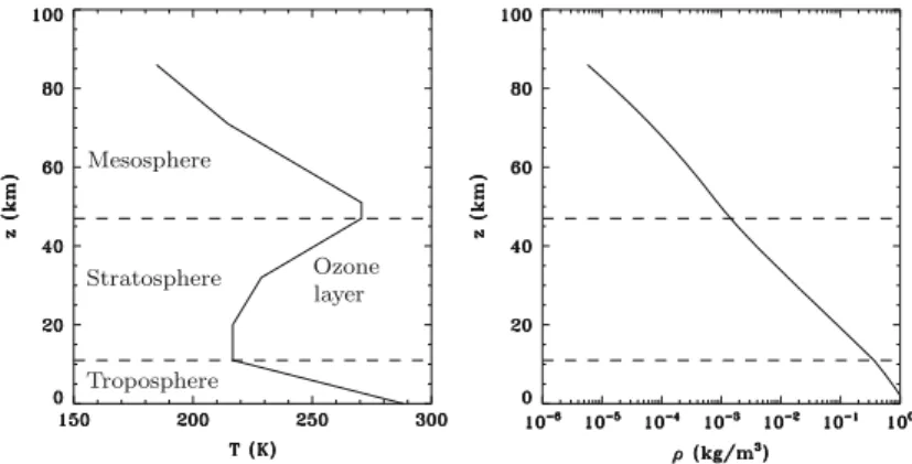 Fig. 2.2 Temperature and density profiles for the standard Earth atmosphere