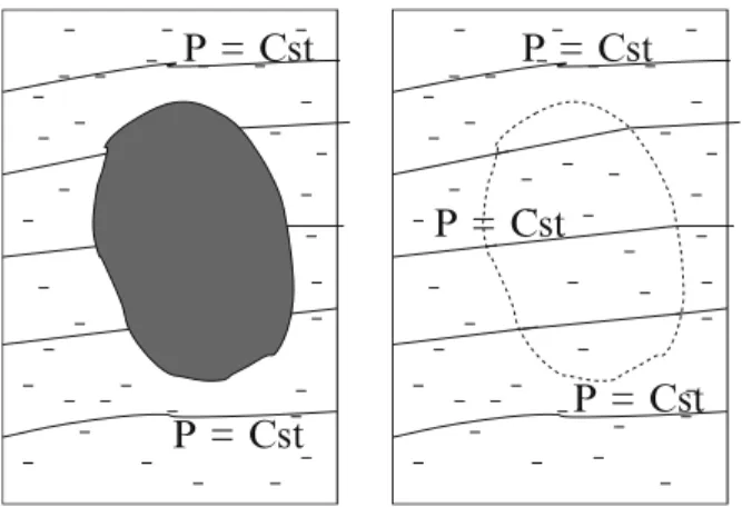 Fig. 2.4 Two equilibria of the fluid: with and without the solid