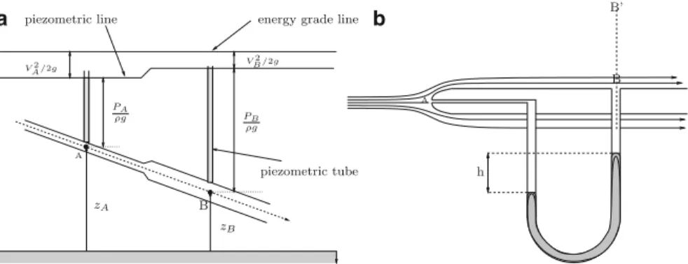 Fig. 3.1 (a) A representation of the hydraulic grade line in a pipe for a perfect fluid