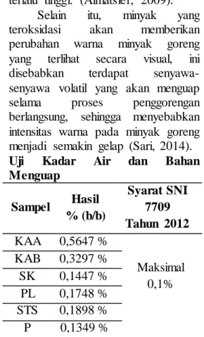 Tabel  2  menunjukkan  hasil  uji  kadar  air  dan  bahan  menguap  sampel  minyak  uji  pedagang  pecel  lele  di  Kecamatan  Kota  Baru  Jambi  yaitu,  Kelurahan  KAA  0,5647%  (b/b),  Kelurahan  KAB  0,3297%  (b/b),  Kelurahan  SK  0,1447%  (b/b), 