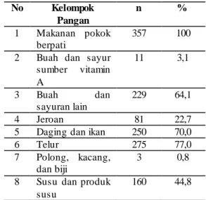 Tabel  3 Sebaran  kelompok  pangan  contoh  No  Kelompok 