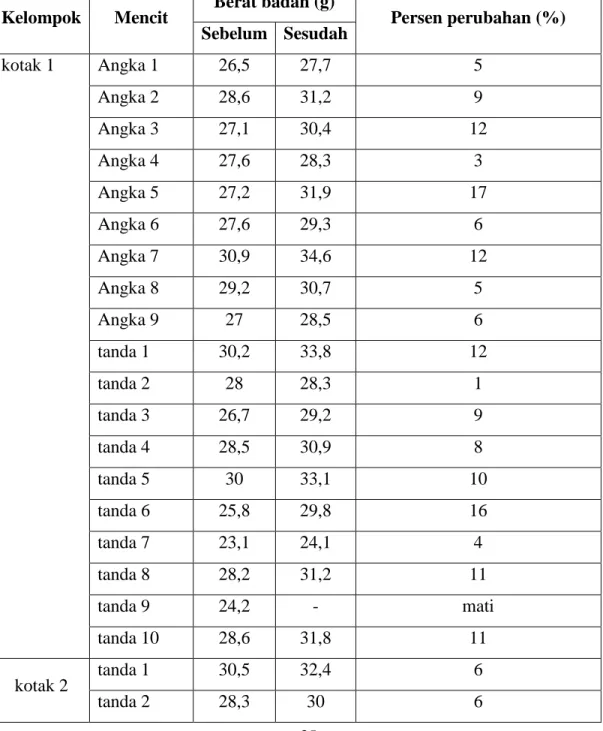 Tabel 2 Data hasil aklimatisasi hewan uji.   