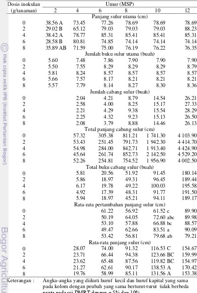 Tabel 7. Pertumbuhan vegetatif M. bracteata pada berbagai dosis inokulan 