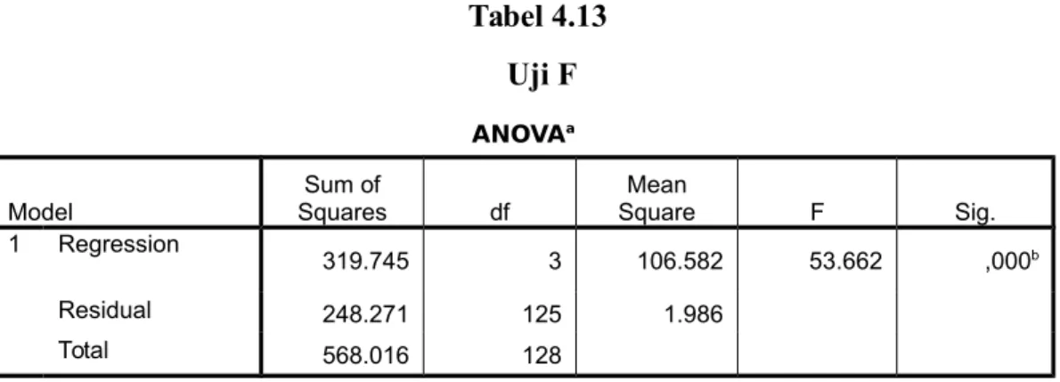 Tabel 4.13  Uji F