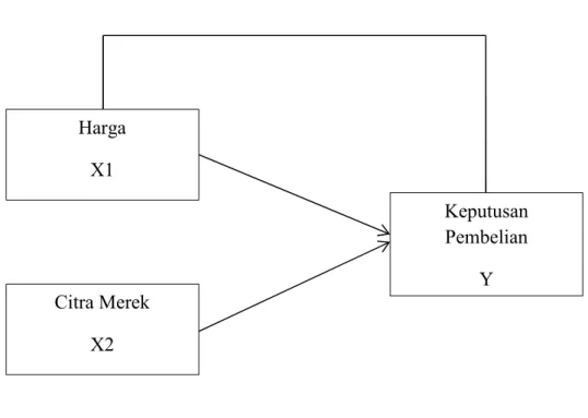 Gambar 2.1 Kerangka Pikir 