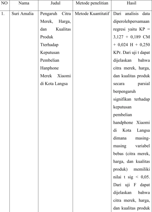 Tabel 2.1 Penelitian Terdahulu 