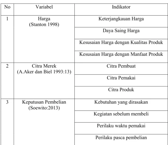 2. Tabel 3.2 kisi-kisi instrumen penelitian 