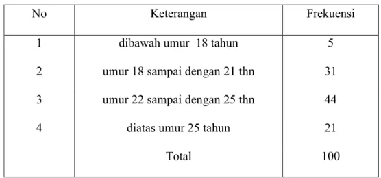 Tabel 4.2 karakteristik responden berdasarkan usia    