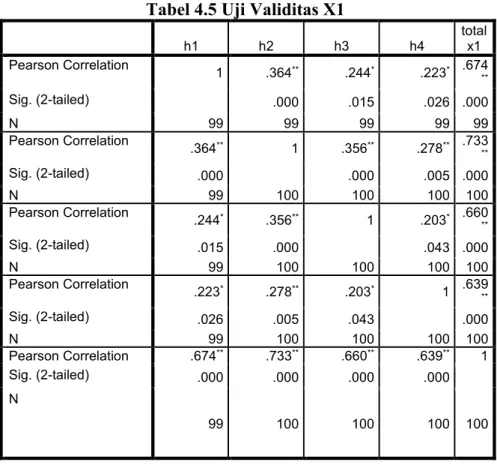 Tabel 4.5 Uji Validitas X1