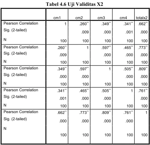 Tabel 4.6 Uji Validitas X2