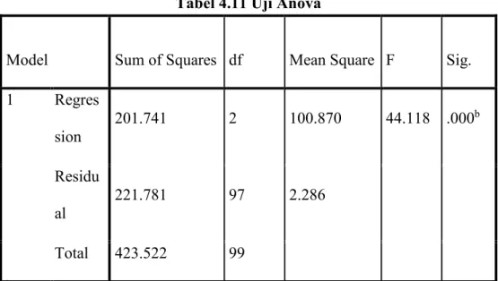 Tabel 4.11 Uji Anova 
