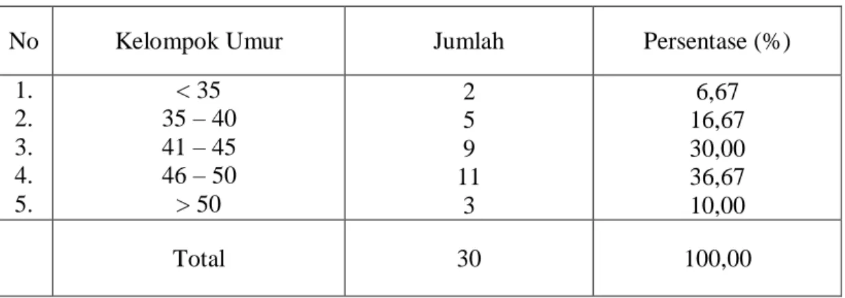 Tabel 5.1  : Sebaran responden menurut kelompok umur 