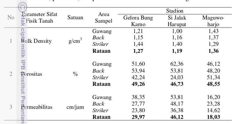Tabel 7 BD, porositas, dan permeabilitas media tanam di ketiga stadion 