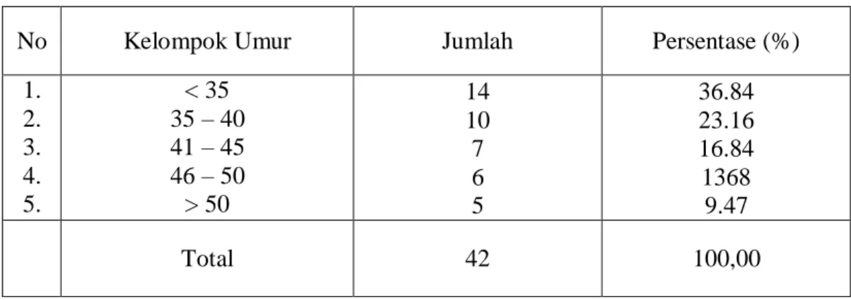 Tabel  berikut  ini  akan  memperlihatkan  sebaran  responden  menurut  kelompok umur yang ada pada Sekretariat DPRD Kabupaten Pinrang