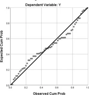 grafik  histogram  yang  membandingkan  antara  data  observasi  dengan  distribusi  yang  mendekati  distribusi  normal  (Ghozali,  2006).Uji  normalitas  data  dapat  dilihat pada Gambar 2