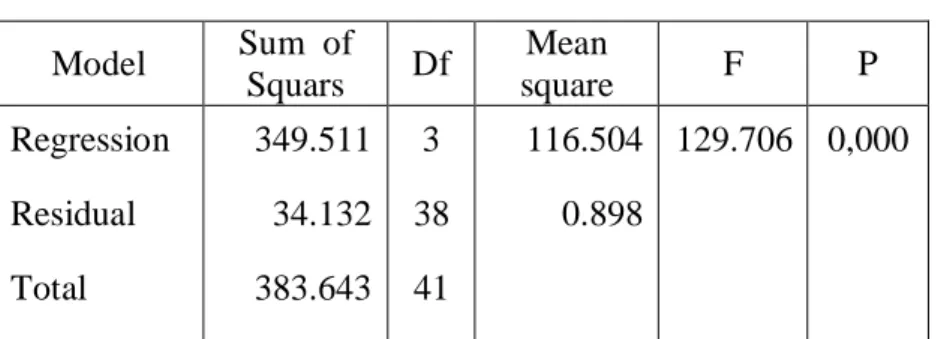 Tabel 5.15  Hasil Uji F  Model  Sum  of 