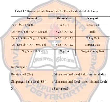 Tabel 3.5 Konversi Data Kuantitatif ke Data Kualitatif Skala Lima  