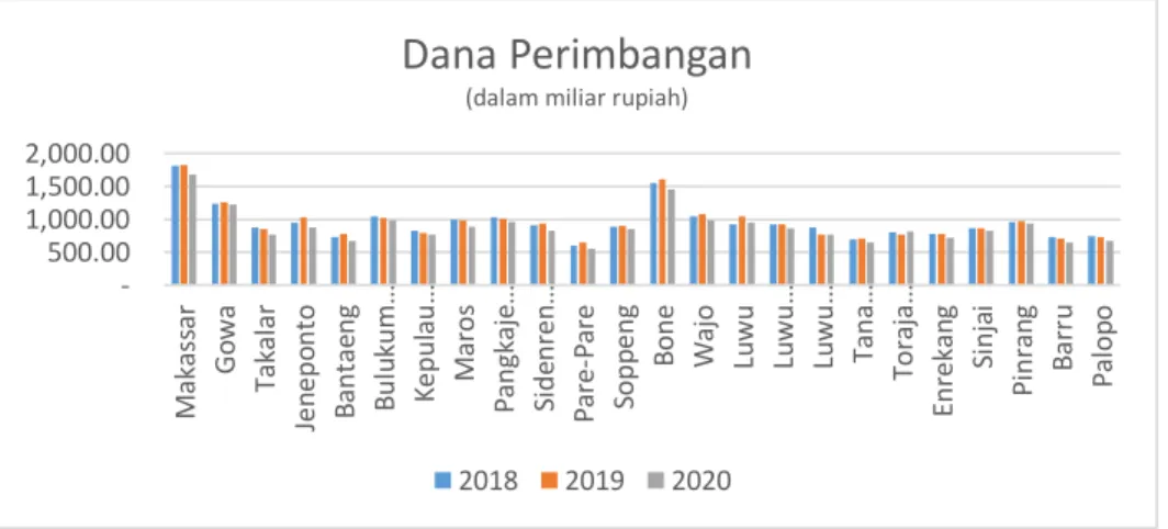 Gambar 1. 4 Dana Perimbangan Pemerintah Daerah Kabupaten/Kota pada  Pemerintah Provinsi Sulawesi Selatan Tahun Anggaran 2018 s.d