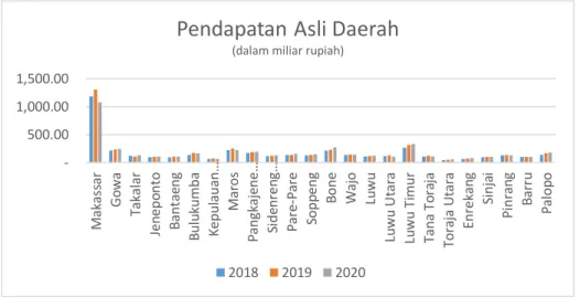 Gambar 1. 3 Pendapatan Asli Daerah Pemerintah Daerah Kabupaten/Kota  pada Pemerintah Provinsi Sulawesi Selatan Tahun Anggaran 2018 s.d
