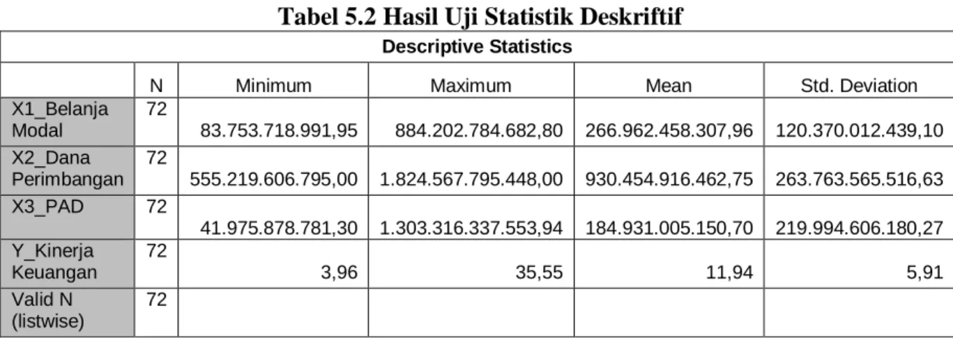 Tabel 5.2 Hasil Uji Statistik Deskriftif 