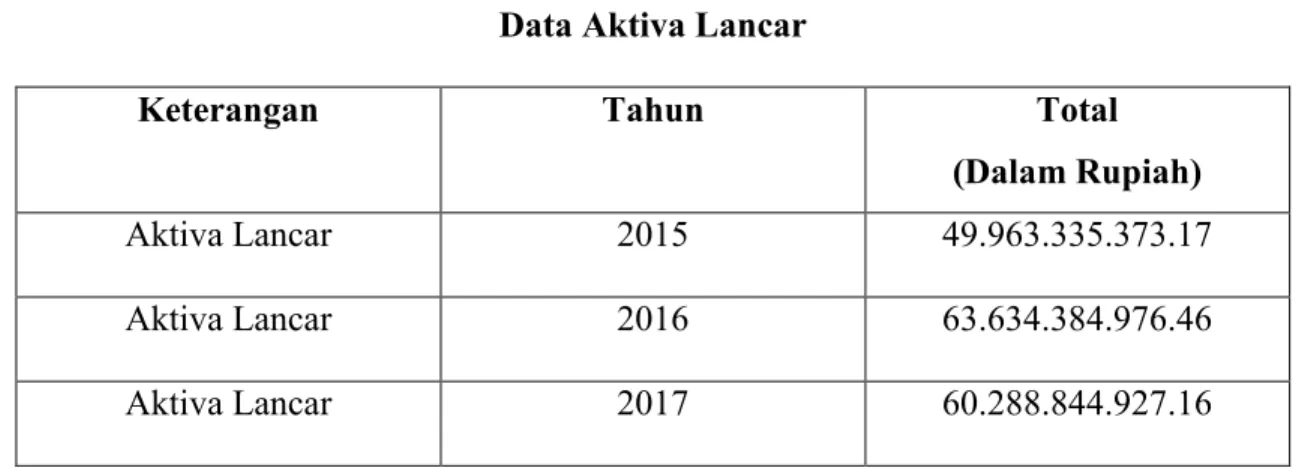 Tabel 4.2  Data Aktiva Lancar 