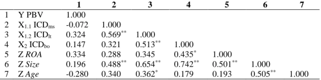 Table  4  shows  a  positive  correlation  between  intellectual  capital  disclosure  variables