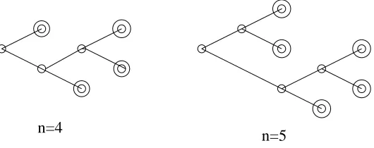 Figure 1: Some Binary Trees with n Leaves
