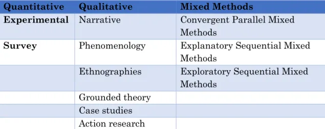 Table 6.1: Research Designs Applicable to the Main Research Approaches