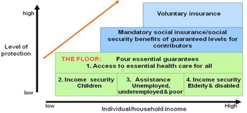Figure 7.1: Social Protection Floors (Adapted from ILO, 2012)