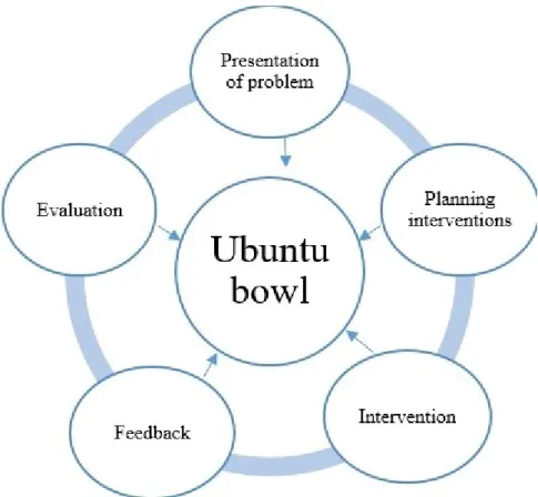 Figure 8.1: The Ubuntu Cycle (Adapted from Zvomuya, 2019:64) As  indicated  in  Figure  8.1,  the  proposed  cycle  is  a  continuous  process  in  social  work  practice  whereby  problems  are  identified  and  tackled  in  a  comprehensive and Afrocentr