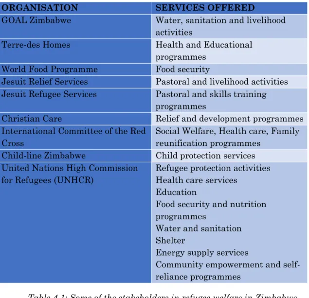 Table 4.1: Some of the stakeholders in refugee welfare in Zimbabwe