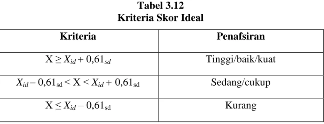 Tabel 3.12  Kriteria Skor Ideal 